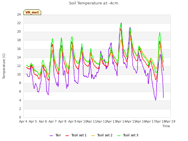 plot of Soil Temperature at -4cm