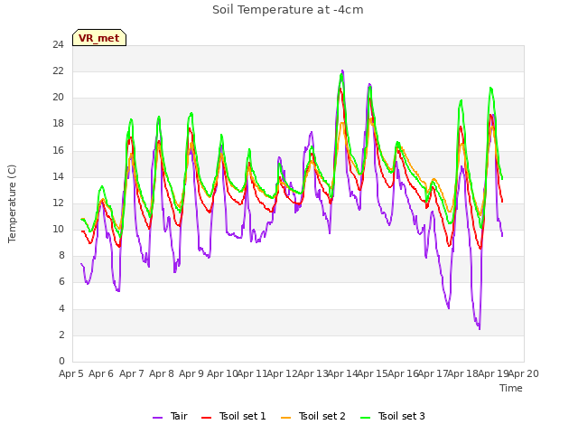 plot of Soil Temperature at -4cm