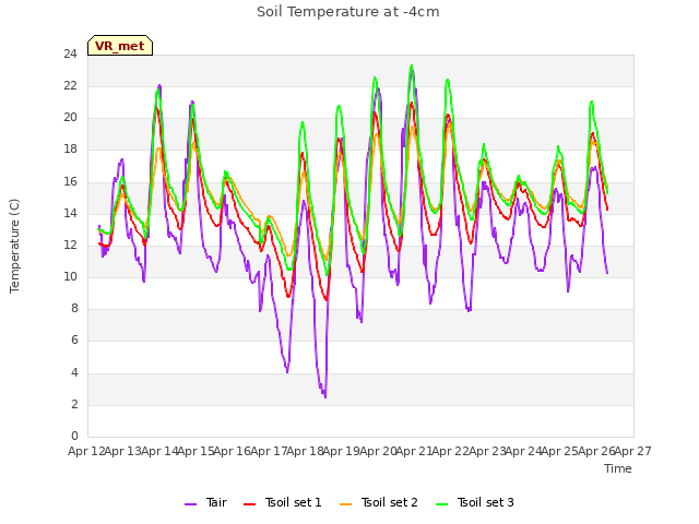 plot of Soil Temperature at -4cm