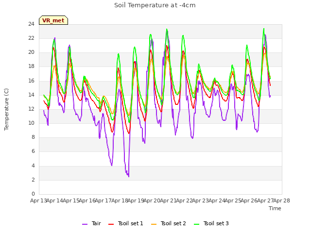 plot of Soil Temperature at -4cm