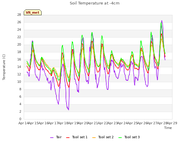 plot of Soil Temperature at -4cm