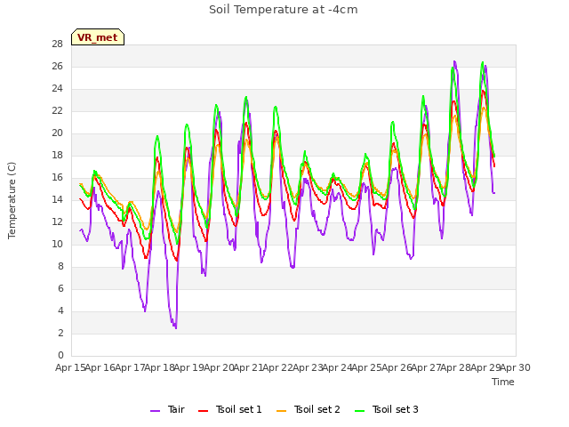 plot of Soil Temperature at -4cm