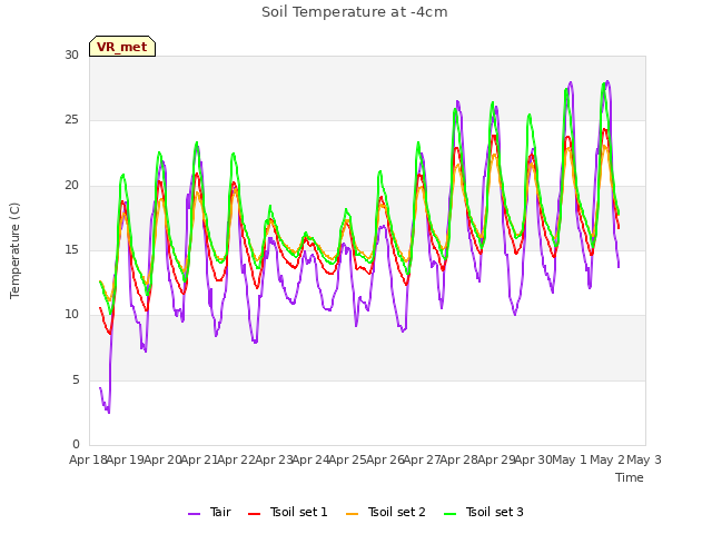 plot of Soil Temperature at -4cm