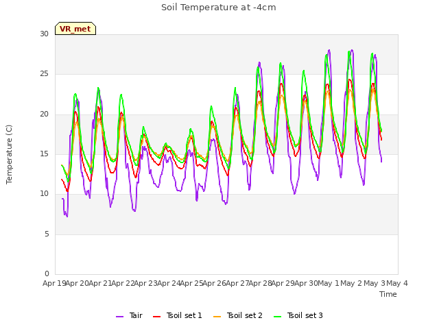 plot of Soil Temperature at -4cm