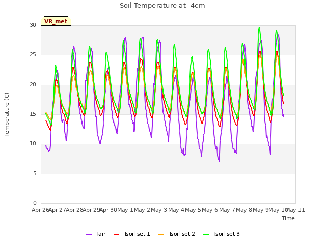 plot of Soil Temperature at -4cm