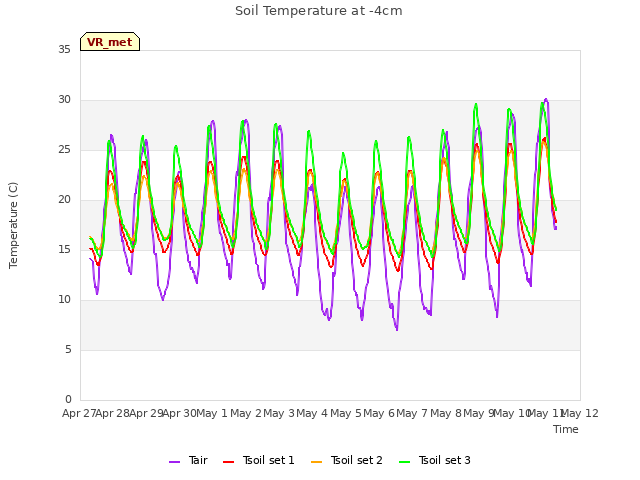 plot of Soil Temperature at -4cm