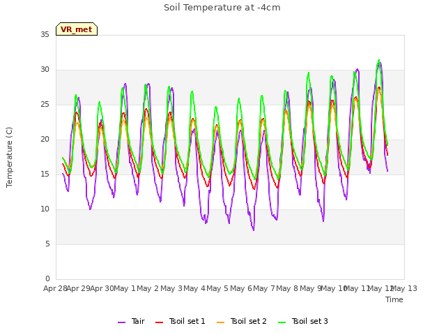 plot of Soil Temperature at -4cm