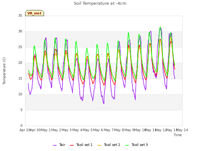 plot of Soil Temperature at -4cm