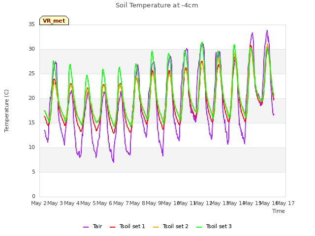 plot of Soil Temperature at -4cm