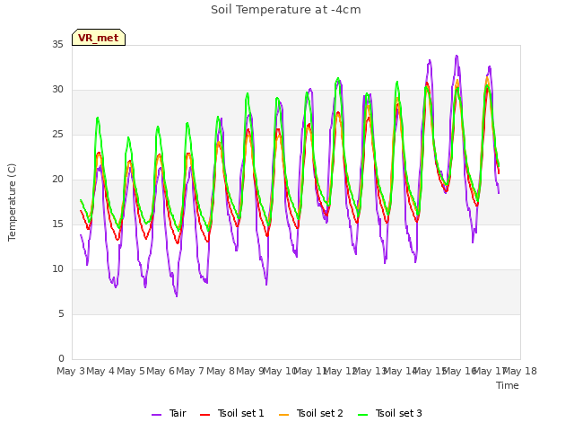 plot of Soil Temperature at -4cm