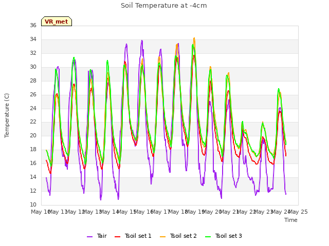 plot of Soil Temperature at -4cm