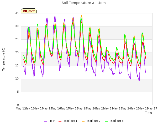 plot of Soil Temperature at -4cm