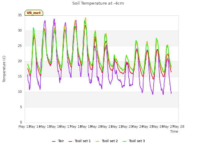 plot of Soil Temperature at -4cm