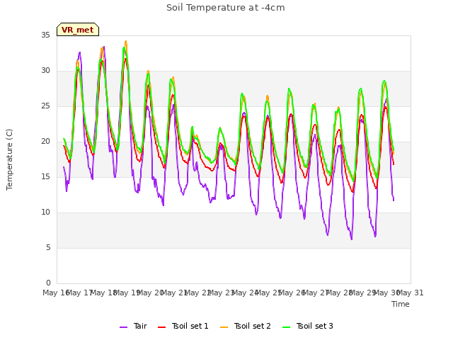 plot of Soil Temperature at -4cm