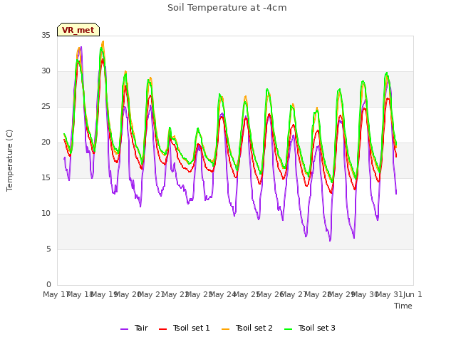 plot of Soil Temperature at -4cm