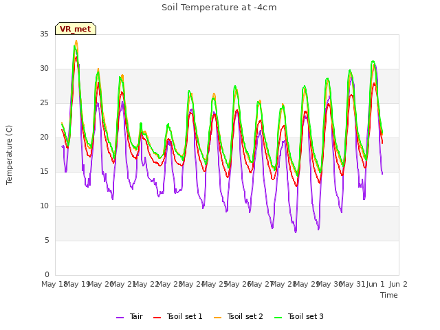 plot of Soil Temperature at -4cm