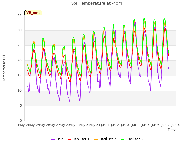 plot of Soil Temperature at -4cm