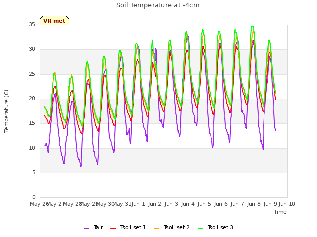 plot of Soil Temperature at -4cm