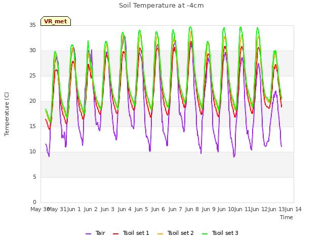 plot of Soil Temperature at -4cm