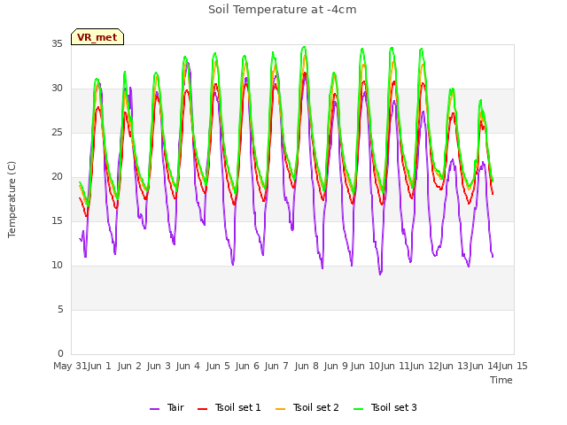 plot of Soil Temperature at -4cm