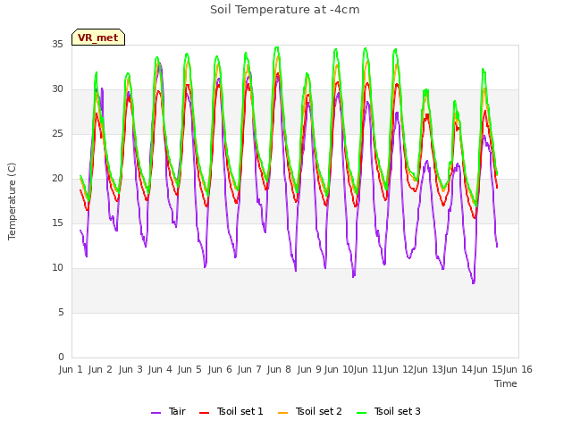 plot of Soil Temperature at -4cm