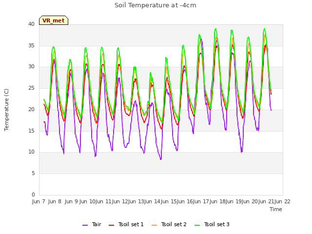 plot of Soil Temperature at -4cm