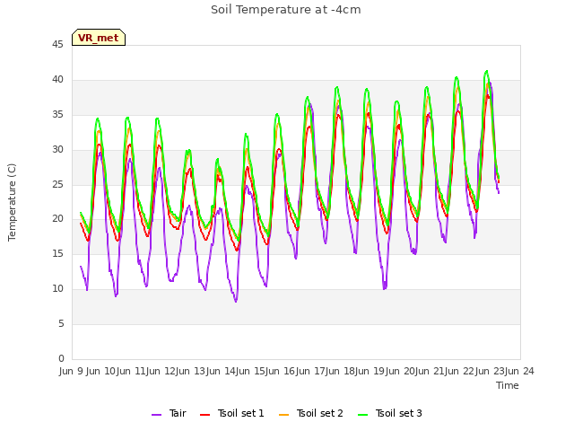 plot of Soil Temperature at -4cm
