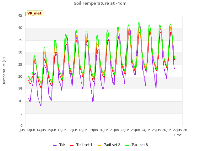 plot of Soil Temperature at -4cm