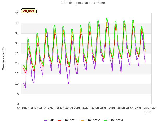 plot of Soil Temperature at -4cm