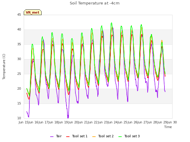 plot of Soil Temperature at -4cm