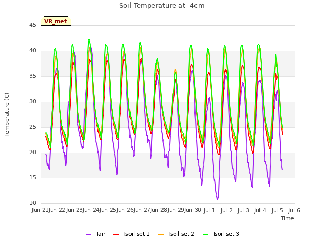 plot of Soil Temperature at -4cm