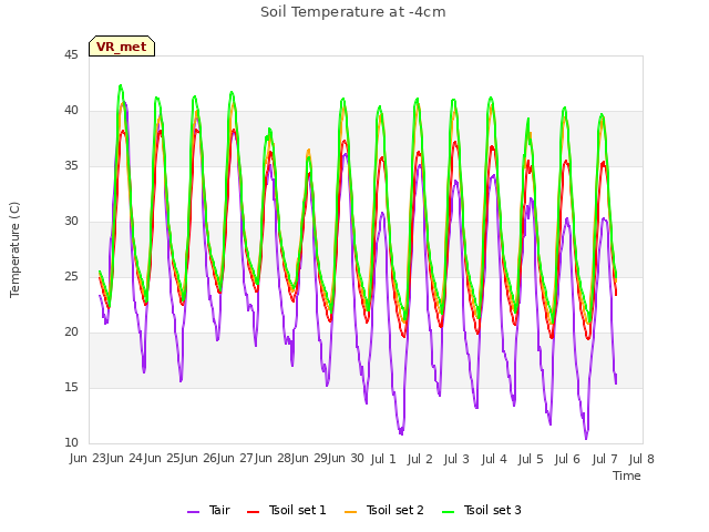 plot of Soil Temperature at -4cm