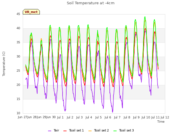 plot of Soil Temperature at -4cm