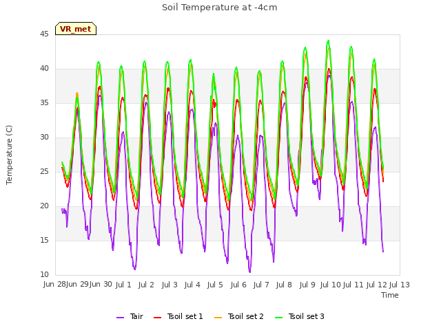 plot of Soil Temperature at -4cm