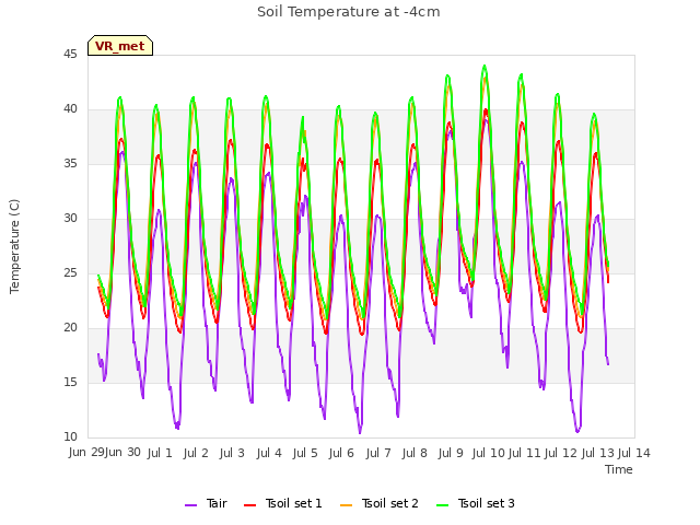 plot of Soil Temperature at -4cm