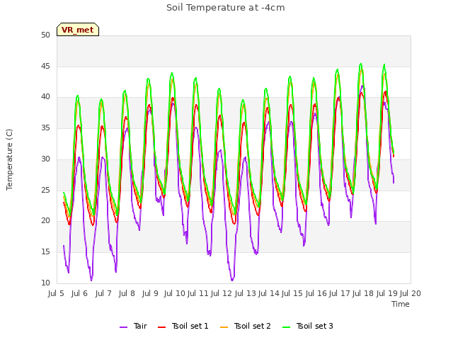 plot of Soil Temperature at -4cm