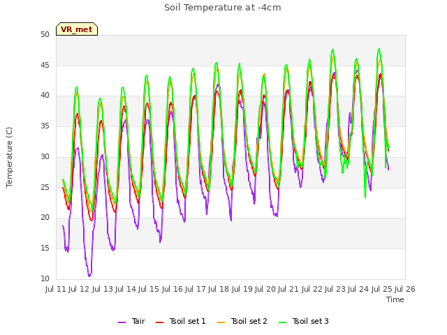 plot of Soil Temperature at -4cm