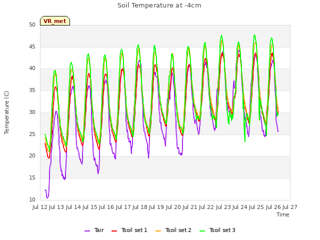 plot of Soil Temperature at -4cm