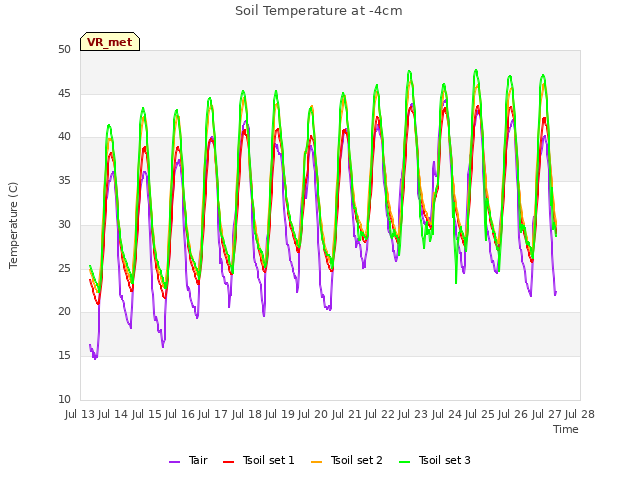 plot of Soil Temperature at -4cm