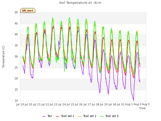 plot of Soil Temperature at -4cm