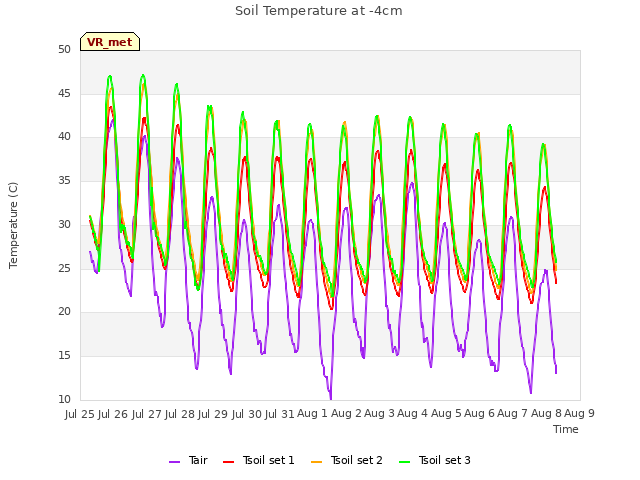 plot of Soil Temperature at -4cm