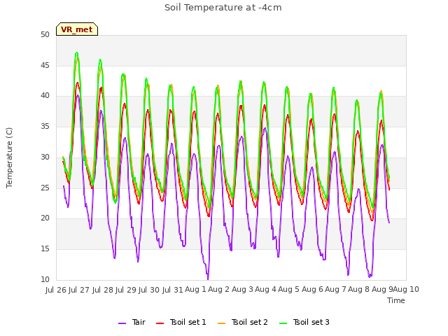 plot of Soil Temperature at -4cm