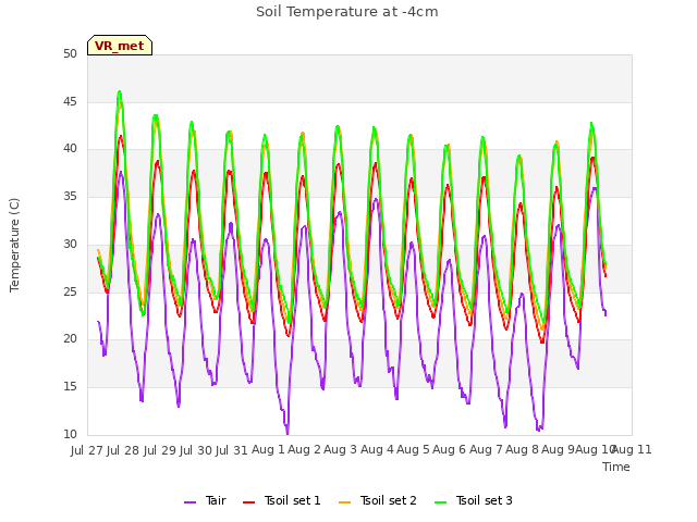 plot of Soil Temperature at -4cm