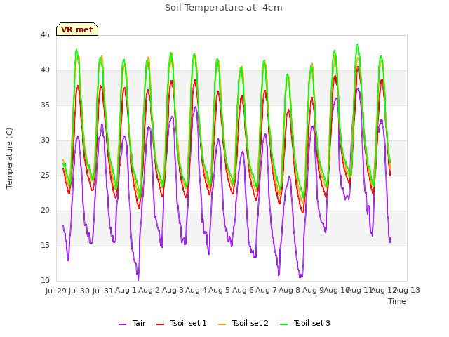 plot of Soil Temperature at -4cm