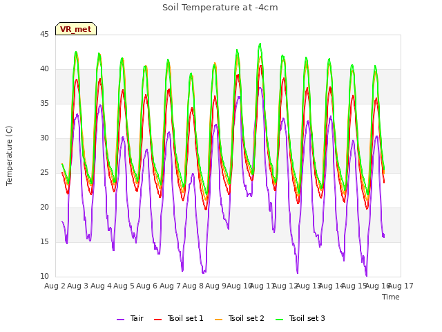 plot of Soil Temperature at -4cm