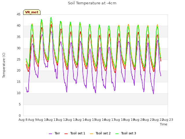 plot of Soil Temperature at -4cm