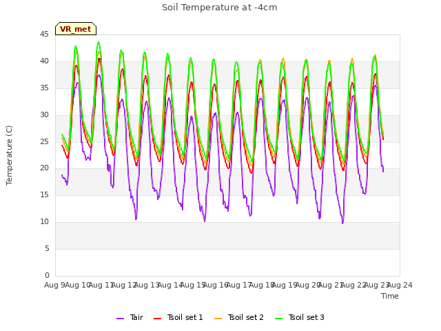 plot of Soil Temperature at -4cm