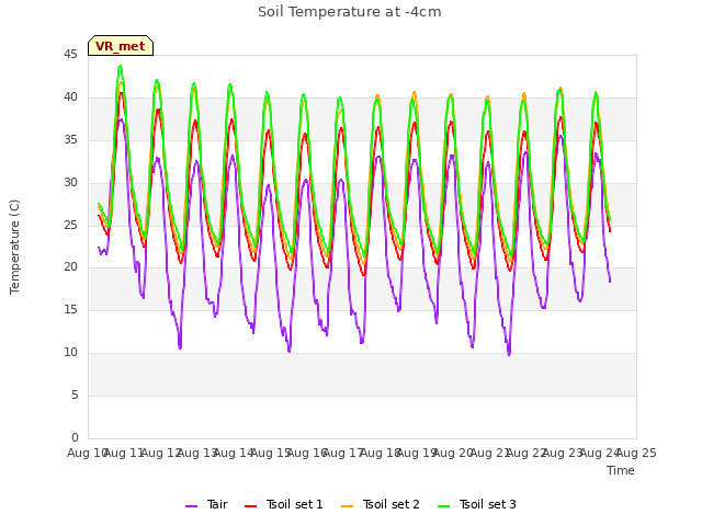 plot of Soil Temperature at -4cm