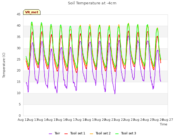 plot of Soil Temperature at -4cm