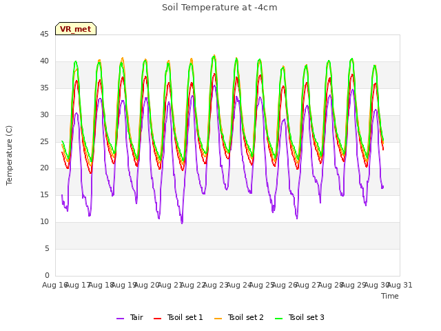 plot of Soil Temperature at -4cm